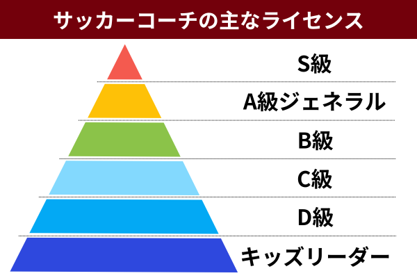 サッカーコーチはライセンスが必要？種類や取得するべき理由を紹介 | COACH UNITED（コーチ・ユナイテッド）